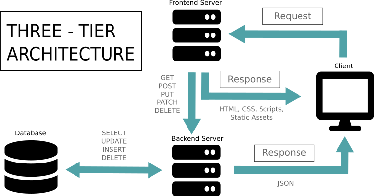 Diagram of Three Tier Architecture